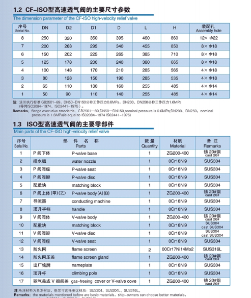 CF-ISO型高速透氣閥